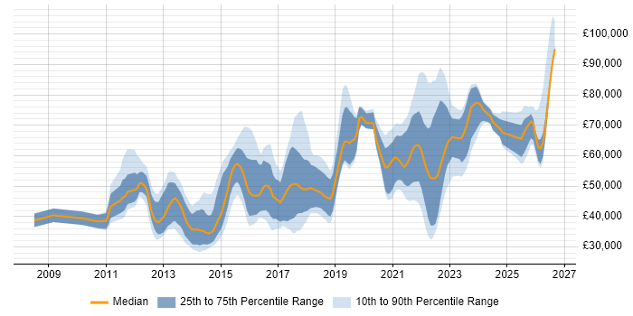 Salary distribution trend for jobs in Cambridge citing SaaS