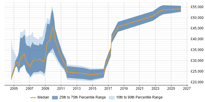 Salary distribution trend for Sales Executive job vacancies in Cambridge