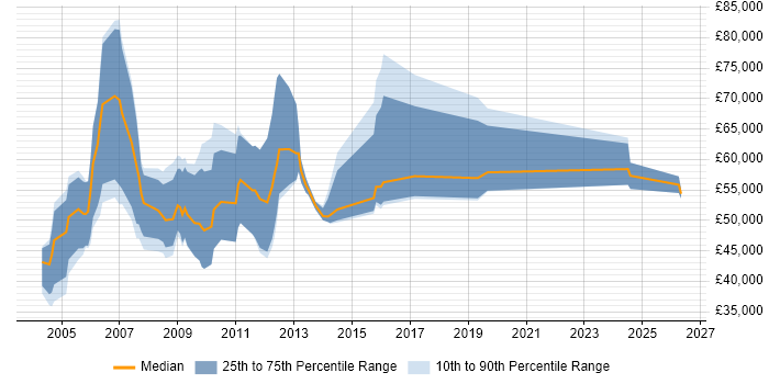 Salary distribution trend for Sales Manager job vacancies in Cambridge