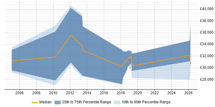Salary distribution trend for Sales Representative job vacancies in Cambridge