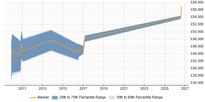 Salary distribution trend for Salesforce Developer job vacancies in Cambridge