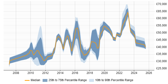 Salary distribution trend for jobs in Cambridge citing Salesforce