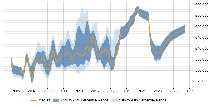 Salary distribution trend for jobs in Cambridge citing SAN