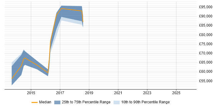 Salary distribution trend for SAP Architect job vacancies in Cambridge