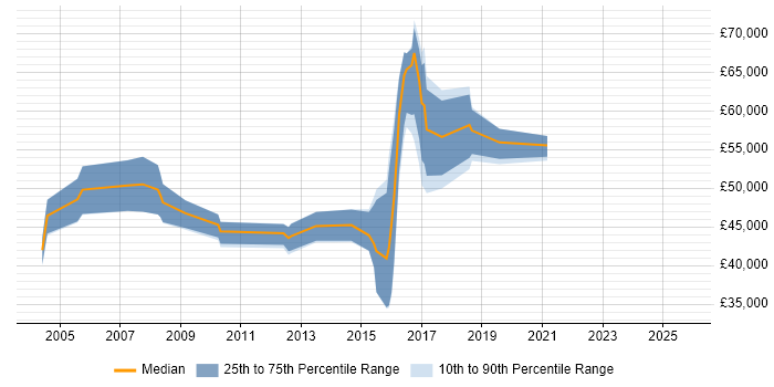 Salary distribution trend for jobs in Cambridge citing SAP FI Salary distribution trend for jobs in Cambridge citing SAP FI