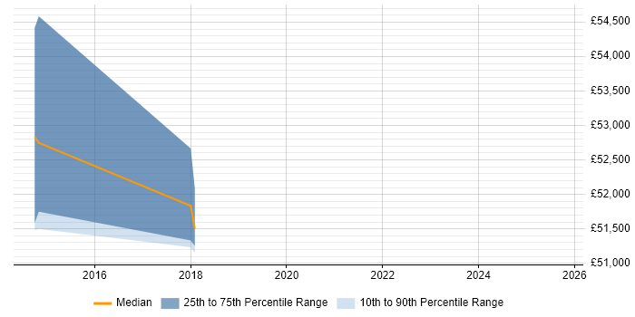 Salary distribution trend for jobs in Cambridge citing SAP Fiori Salary distribution trend for jobs in Cambridge citing SAP Fiori