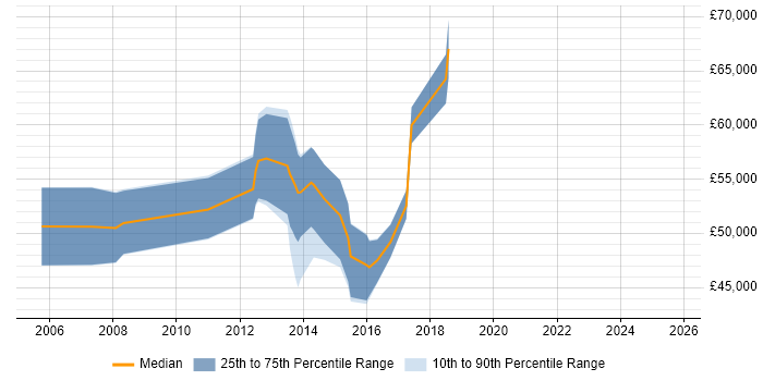 Salary distribution trend for jobs in Cambridge citing SAP MM Salary distribution trend for jobs in Cambridge citing SAP MM
