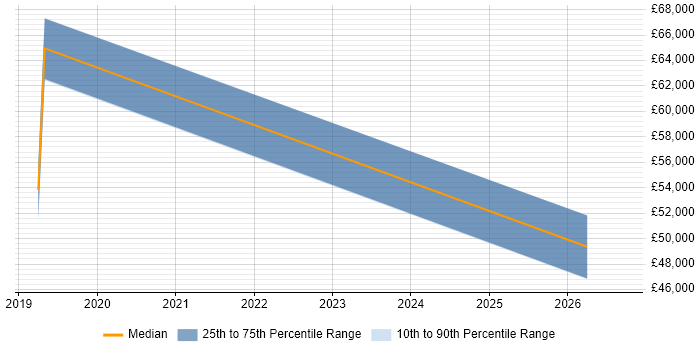 Salary distribution trend for jobs in Cambridge citing SAP S/4HANA