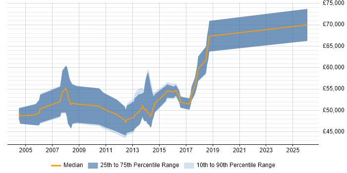 Salary distribution trend for jobs in Cambridge citing SAP SD
