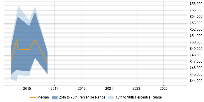 Salary distribution trend for SAP Trainer job vacancies in Cambridge