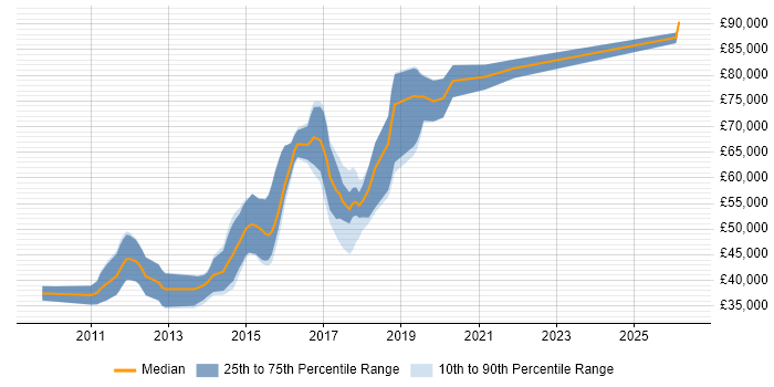 Salary distribution trend for jobs in Cambridge citing Scala