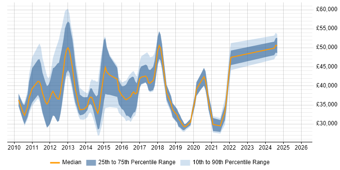 Salary distribution trend for jobs in Cambridge citing SCCM