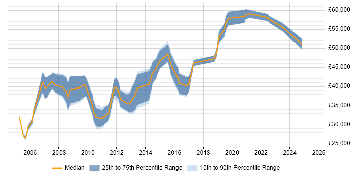 Salary distribution trend for jobs in Cambridge citing Scenario Testing Salary distribution trend for jobs in Cambridge citing Scenario Testing