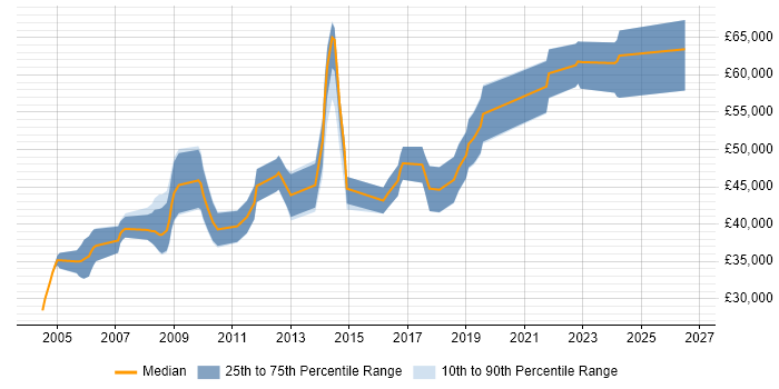 Salary distribution trend for jobs in Cambridge citing Schematic Capture