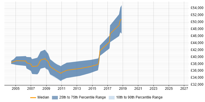Salary distribution trend for Scientific Software Engineer job vacancies in Cambridge