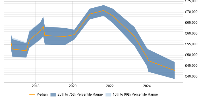 Salary distribution trend for jobs in Cambridge citing scikit-learn Salary distribution trend for jobs in Cambridge citing scikit-learn