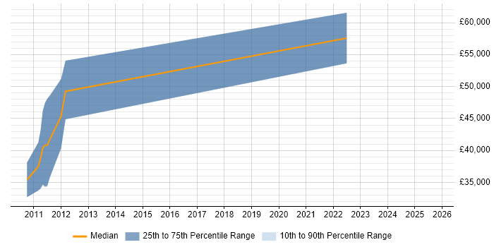 Salary distribution trend for jobs in Cambridge citing Scrum-ban