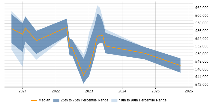 Salary distribution trend for jobs in Cambridge citing SD-WAN