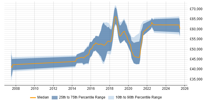 Salary distribution trend for jobs in Cambridge citing SDET Salary distribution trend for jobs in Cambridge citing SDET
