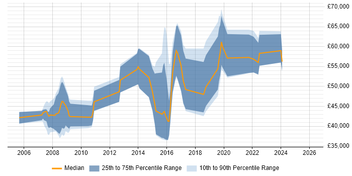 Salary distribution trend for jobs in Cambridge citing Secure Coding