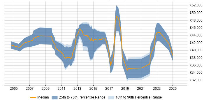 Salary distribution trend for Security Analyst job vacancies in Cambridge