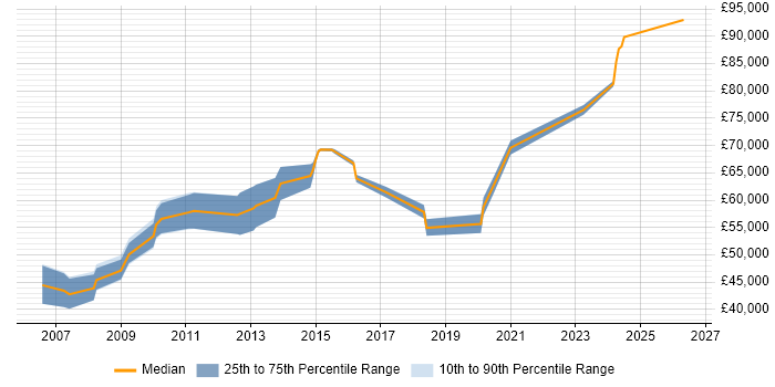 Salary distribution trend for Security Architect job vacancies in Cambridge