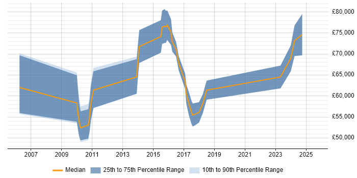 Salary distribution trend for jobs in Cambridge citing Security Architecture