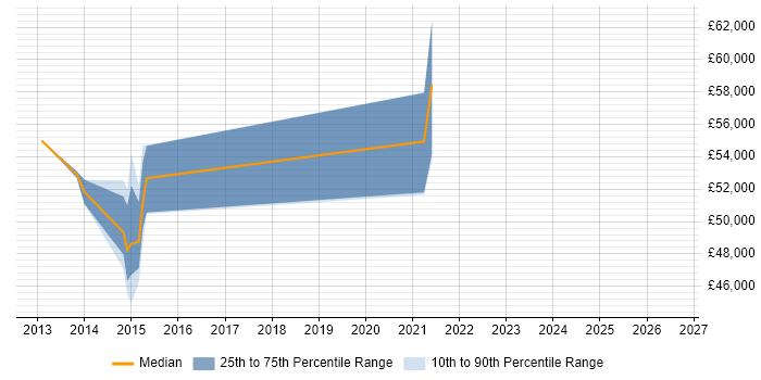 Salary distribution trend for jobs in Cambridge citing Security Auditing