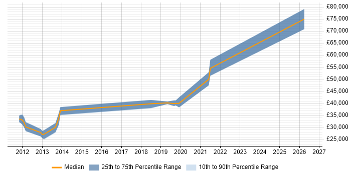 Salary distribution trend for jobs in Cambridge citing Security Hardening