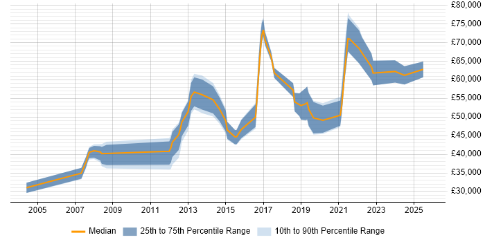 Salary distribution trend for jobs in Cambridge citing Security Management