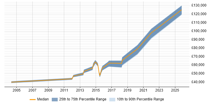 Salary distribution trend for Security Officer job vacancies in Cambridge