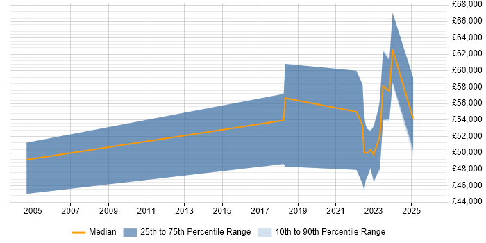 Salary distribution trend for jobs in Cambridge citing Security Posture