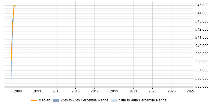 Salary distribution trend for Security Technician job vacancies in Cambridge