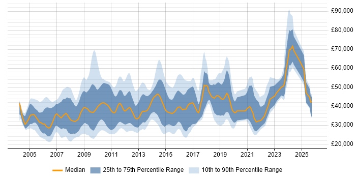 Salary distribution trend for jobs in Cambridge citing Self-Motivation