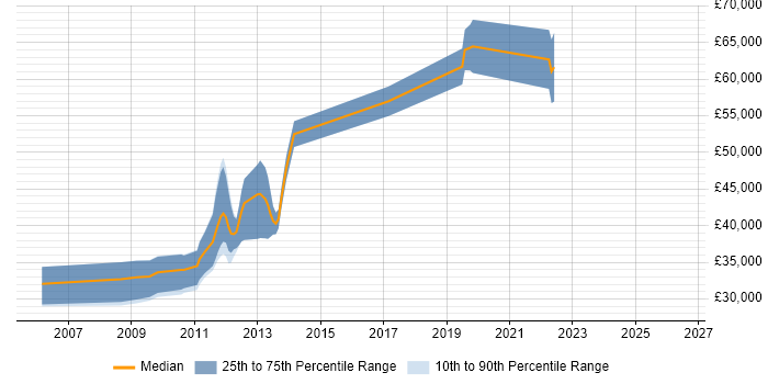 Salary distribution trend for jobs in Cambridge citing Semantic Web