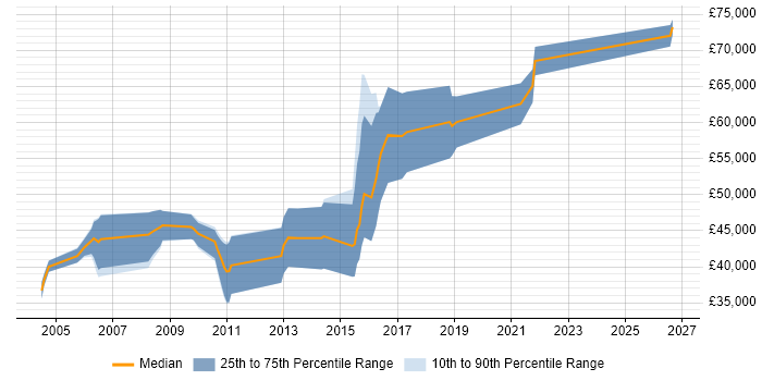 Salary distribution trend for Senior Applications Engineer job vacancies in Cambridge