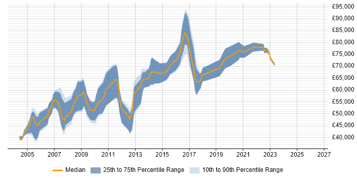 Salary distribution trend for Senior Architect job vacancies in Cambridge