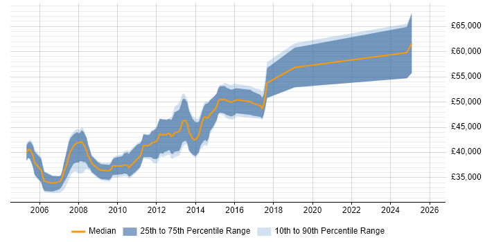 Salary distribution trend for Senior ASP.NET Developer job vacancies in Cambridge