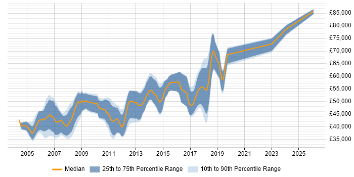 Salary distribution trend for Senior C++ Software Engineer job vacancies in Cambridge
