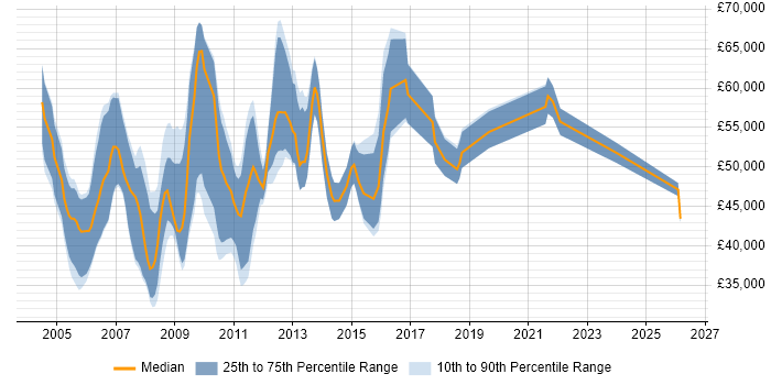 Salary distribution trend for Senior Consultant job vacancies in Cambridge
