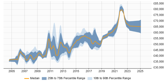 Salary distribution trend for Senior C# Developer job vacancies in Cambridge
