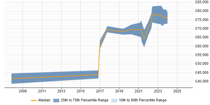 Salary distribution trend for Senior Data Engineer job vacancies in Cambridge
