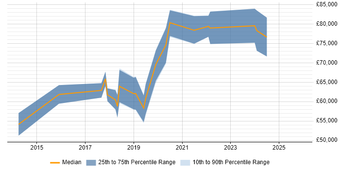Salary distribution trend for Senior Data Scientist job vacancies in Cambridge