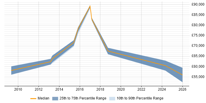 Salary distribution trend for Senior Delivery Manager job vacancies in Cambridge