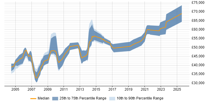 Salary distribution trend for Senior Design Engineer job vacancies in Cambridge