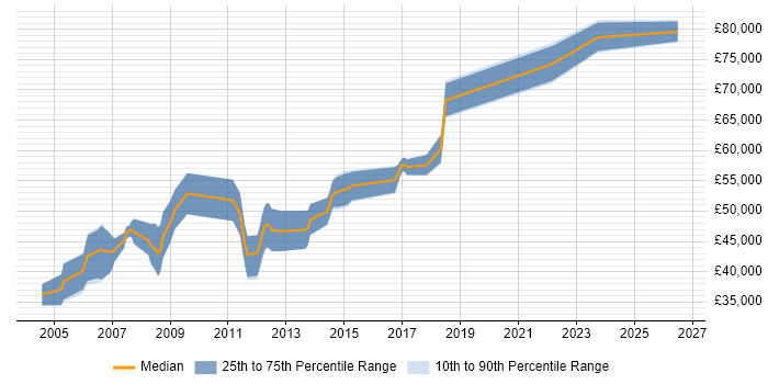Salary distribution trend for Senior Development Engineer job vacancies in Cambridge