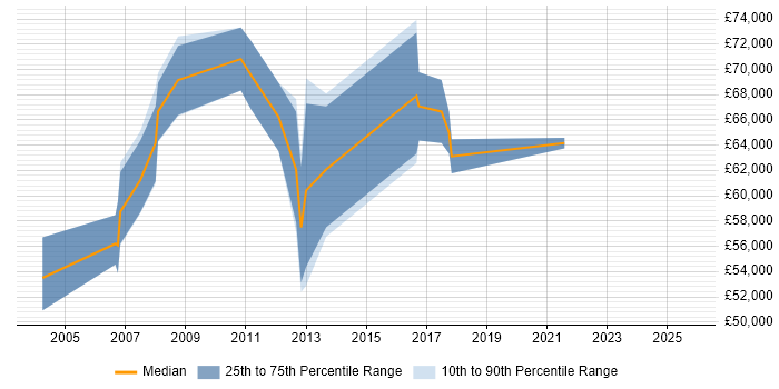 Salary distribution trend for Senior Development Manager job vacancies in Cambridge