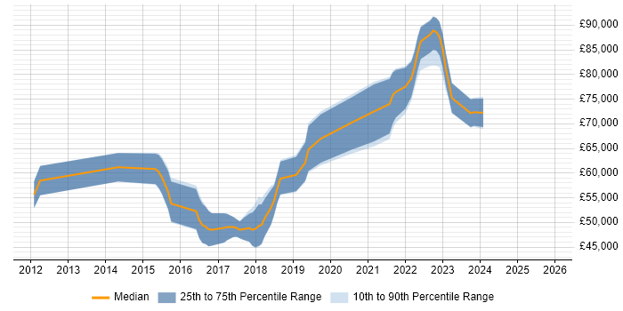 Salary distribution trend for Senior DevOps Engineer job vacancies in Cambridge