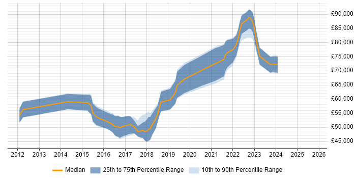 Salary distribution trend for Senior DevOps job vacancies in Cambridge