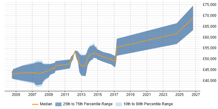 Salary distribution trend for Senior DSP Engineer job vacancies in Cambridge